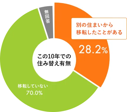 この10年での住み替え有無